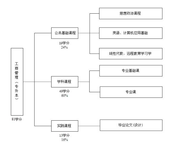 西安交通大学网络教育工商管理专业课程体系