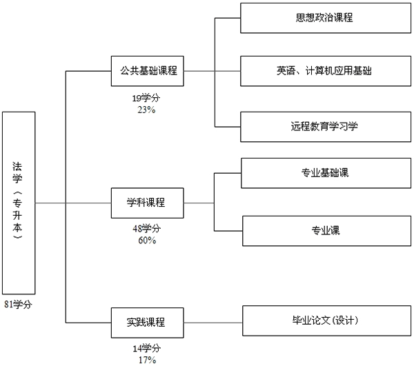 西安交通大学网络教育法学专业课程体系