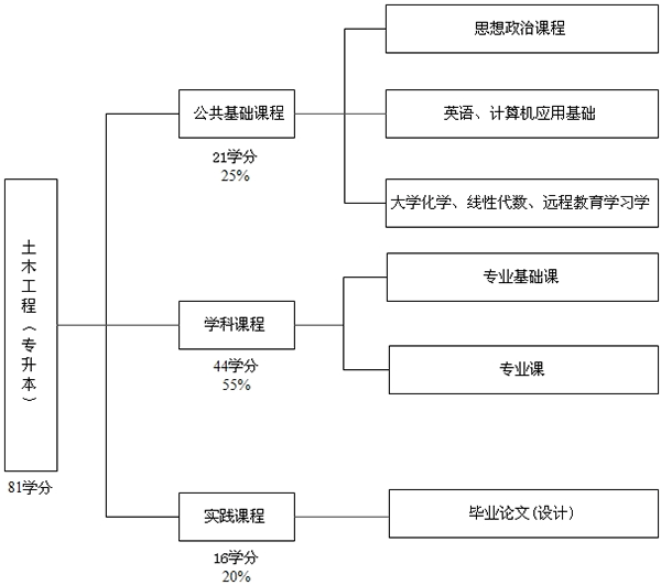 西安交通大学网络教育土木工程专业课程体系