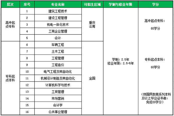 重庆大学网络教育2021年春季招生专业