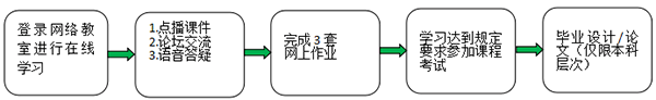 重庆大学网络教育2021年春季学习流程