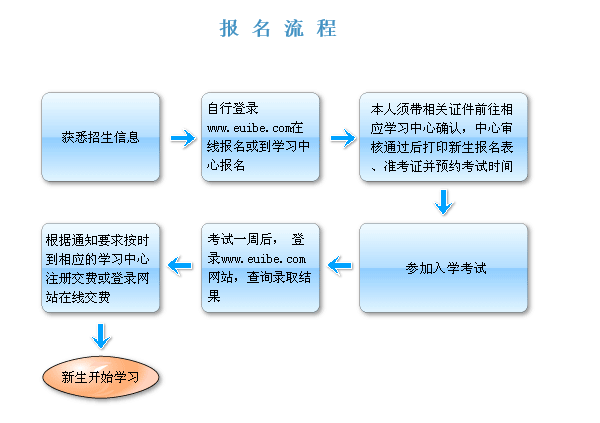 对外经济贸易大学远程教育报名流程