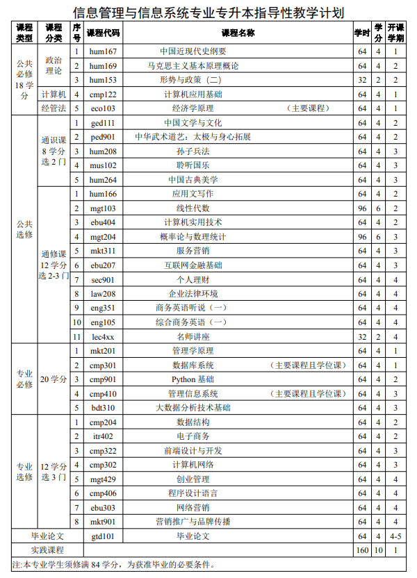 信息管理与信息系统专业专升本指导性教学计划