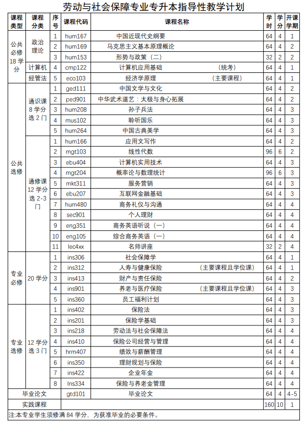 劳动与社会保障专业专升本指导性教学计划