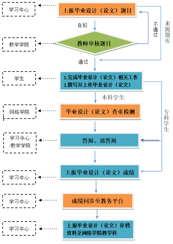 西南科技大学网络教育毕业设计（论文）工作流程图